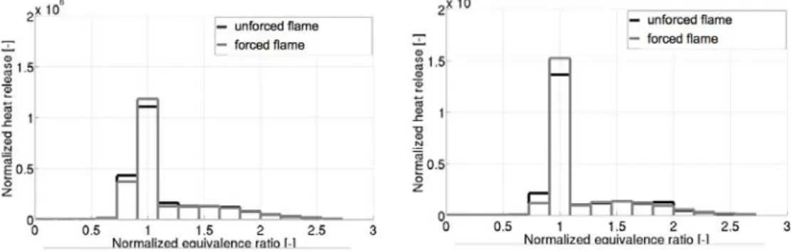 Figure 3: PDF of the TECH (top) and the FULL case (bottom) for the averaged and the pulsated averaged flame.
