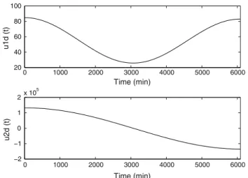 Fig. 2 Desired trajectories of the radial and tangential thrust forces, u 1d (t ) and u 2d (t ) δ ˙x 1 (t ) = δx 2 (t ) δ ˙x 2 (t ) = 8 x 3d2 + 2 k x 1d3 9 δx 1 (t ) + (2x 1d x 3d ) δx 3 (t ) + δu 1 (t ) m δ ˙x 3 (t ) = 8 − 2u 2d mx 1d3 + 2x 2d x 3dx1d2 9 