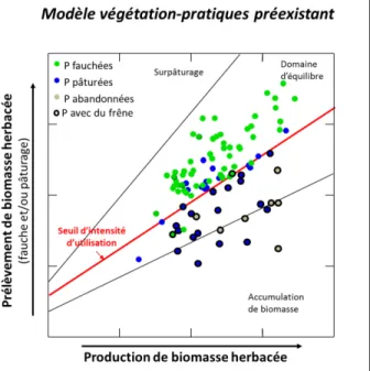 Figure 2. Présence du frêne dans les prairies étudiées en fonction des conditions de productivité du milieu et des  pratiques de gestion (d’après Julien et al., 2006) 