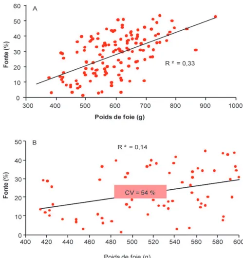 Figure 2. Relation entre le poids et la fonte lipidique du foie gras de canard pour des animaux élevés, gavés et abattus dans les mêmes conditions (n = 150).