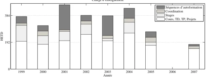 Figure 2.1 – Volume d’enseignements par année Universitaire depuis mon arrivée à TELECOM Lille 1.