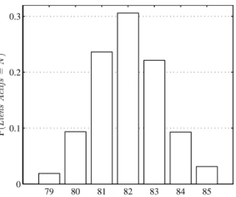 Figure 3.6 – Probabilité du nombre de lien actifs simultanés quand 175 objets sont présents dans la pièce.