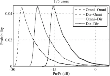 Figure 3.8 – Ddp de la puissance du signal utile dans une pièce de 175 objets.