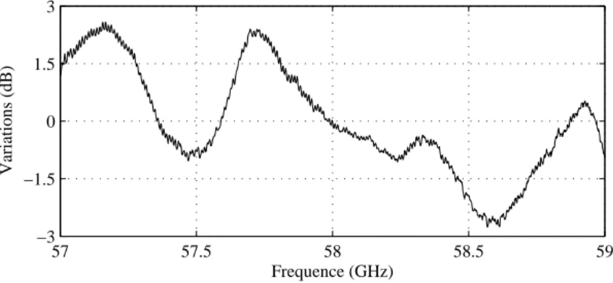 Figure 3.16 – Variation de la puissance moyenne sur la bande disponible.