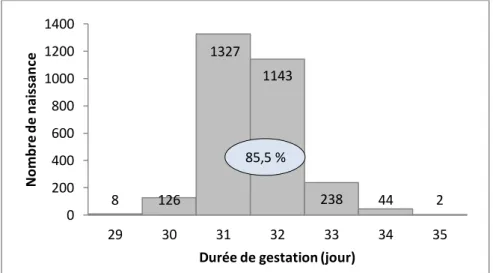 Figure 5 : Durées de gestation observées sur 2888 lapines blanches néo-zélandaises. D’après PATTON [35] 
