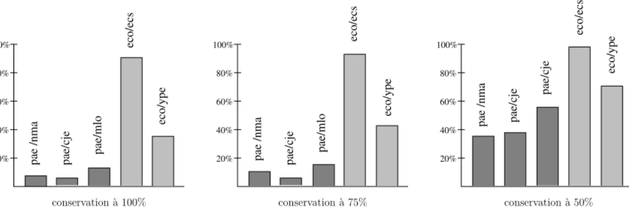 Fig. 1.3 – ´ Etude de la conservation des op´ erons entre esp` eces ´ evolutivement proches et esp` eces plus ´ eloign´ ees.