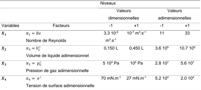 Tableau 4 : Variables, facteurs et niveaux utilisés dans le plan d’expériences fractionnaire  Niveaux  Valeurs   dimensionnelles  Valeurs  adimensionnelles  Variables  Facteurs  -1  +1  -1  +1  