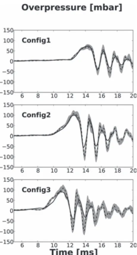 Figure 8. Comparison of overpressure signals between LES (plain) and experiments. 9 Mean signal (dashed) and statistical envelope (gray background) from 0 to 15 ms - Conﬁg3 - CH 4 , C 3 H 8 , and H 2 .
