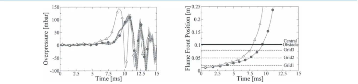 Figure 9. Inﬂuence of chemistry modeling. Left: Comparison of overpressure signals between LES and experiments