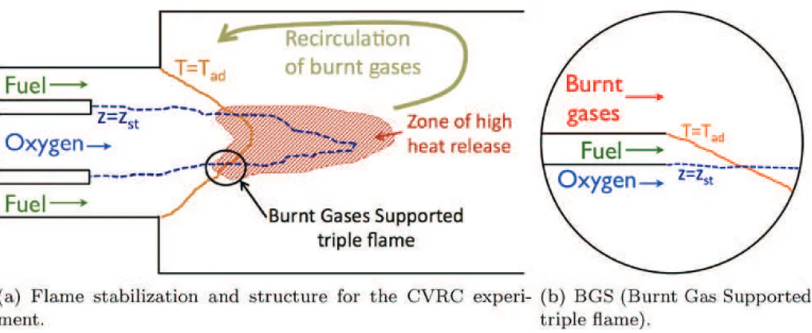 Fig. 7. Schematic representation of the flame stabilization and structure for the CVRC experiment and a BGS triple flame.