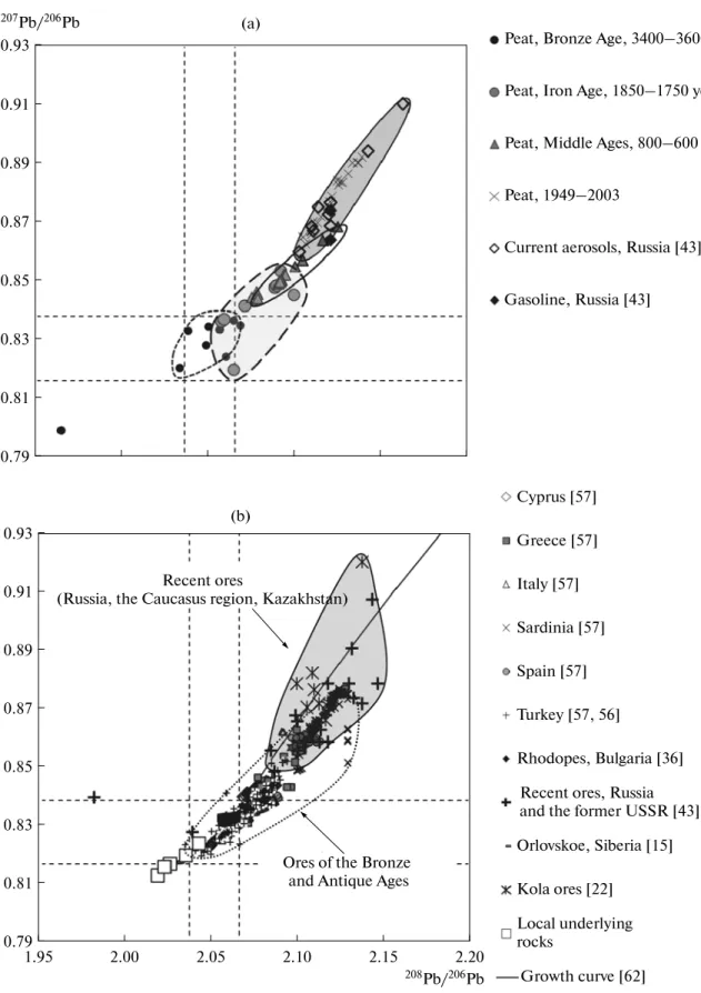 Fig. 2. (a) Evolution of the lead isotope composition in the European atmospheric deposition from data on peat deposits (see Fig