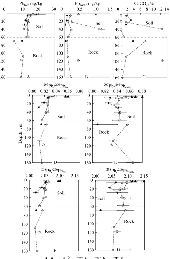 Fig. 3. Contents of the (A) total and (B) mobile (carbonatebound) lead and the (C) carbonates and the isotope compositions of the (D, F) total and the (E, G) carbonatebound lead in the roadside soils (a) near a motor way, (b) near a local dirt road, (c) 