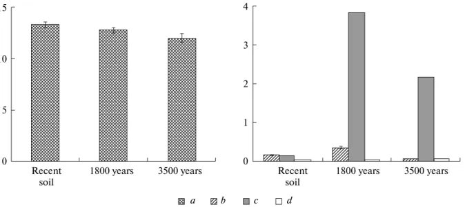 Fig. 4. Weighted average contents of the (a) total and (b) mobile lead (mg/kg), the (c) carbonates (%), and the (d) soluble salts (%) in the A + B horizons of submound (buried 1800 and 3500 years ago) and recent soils.
