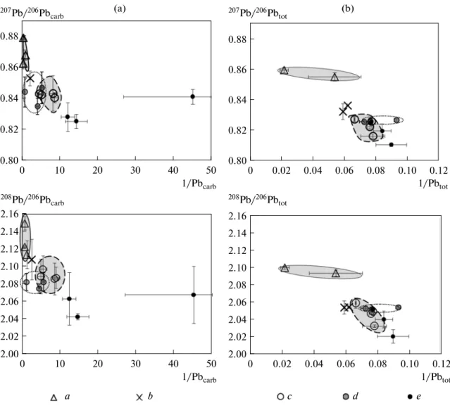 Fig. 5. Isotopic composition of the lead as a function of its concentration in the roadside soils ((a) near a motor way, (b) near a dirt road, (c) in the recent background soils, and in soils buried (d) 1800 and (e) 3500 years ago for (a) the carbonatebou