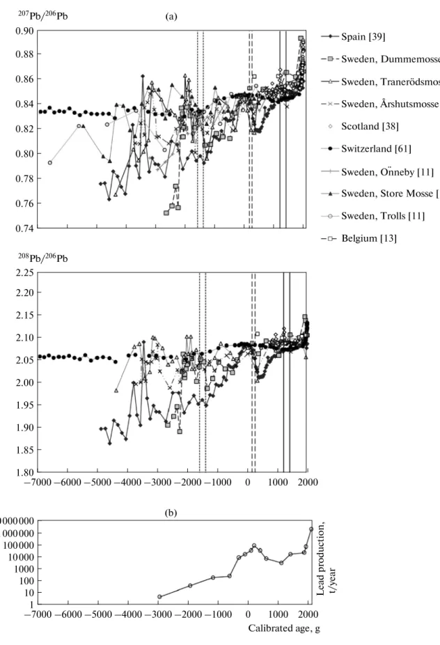 Fig. 1. Changes in the lead isotope ratios in the dated European peat cores. The vertical lines indicate the time intervals of the Bronze and early Iron Ages corresponding to the burial of the studied submound soils and those of the 13th–14th centuries AD 