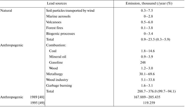 Table 1. Lead emission from natural and anthropogenic sources [46–49]
