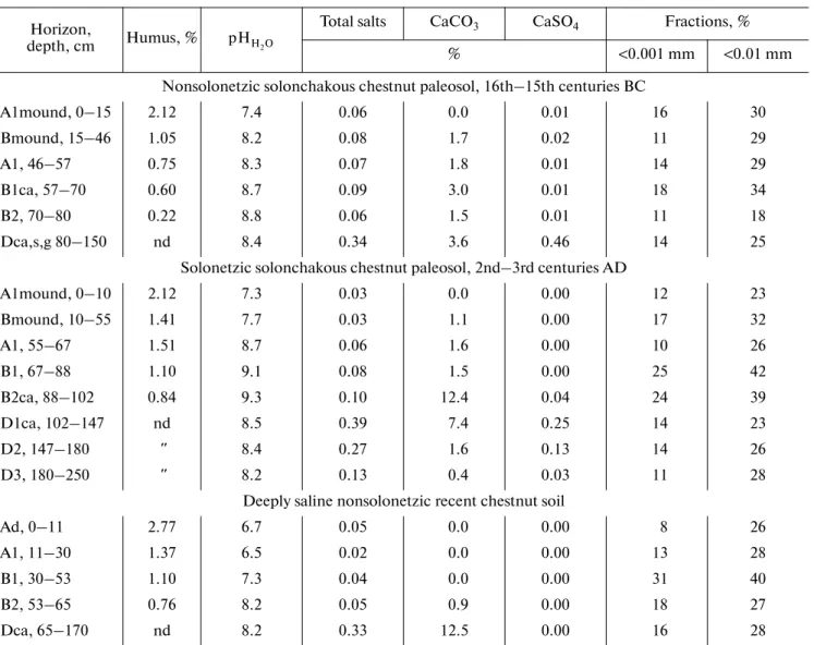 Table 2. Chemical properties of submound and recent soils Horizon, 