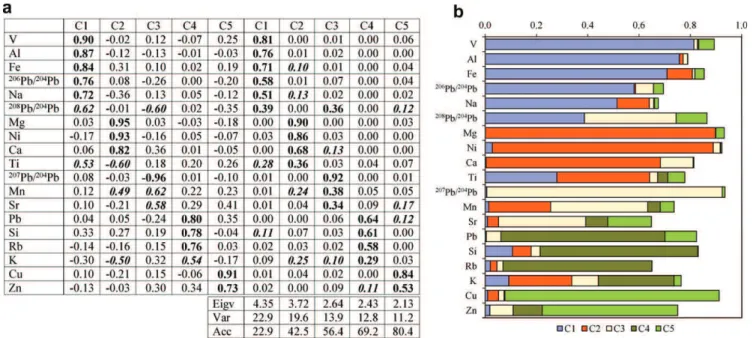 Fig. 3. (a) Factor loadings. In the PCA performed here, factor loadings represent correlation coefficients between the elements and the principal components; (b) communalities