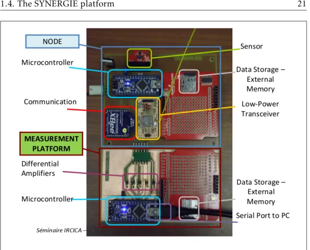 Figure 1.7 – Synergie platform boards.