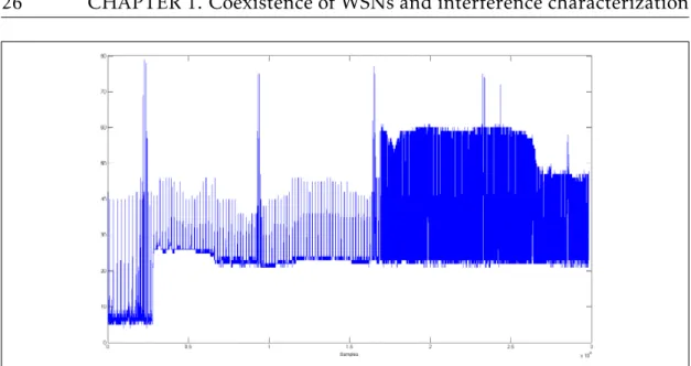 Figure 1.12 – Results for RSSI measurement acquired with TelosB.