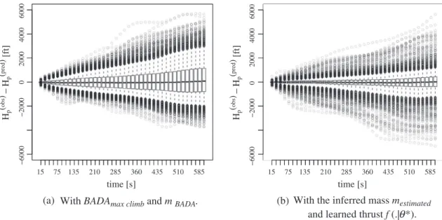 Fig. 6 shows the boxplots of the altitude errors at various future times, from the first predicted point 15 s ahead to the last one 10 min ahead, using the standard BADA maximum climb (left figure) or our method (right figure)