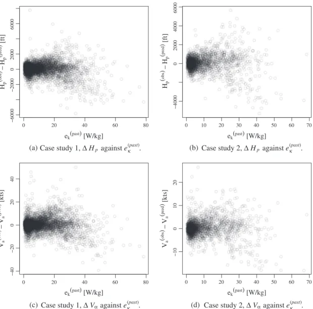 Fig. 8. Relationship between e ðpastÞ k and the altitude and velocity errors at the last point of the prediction.