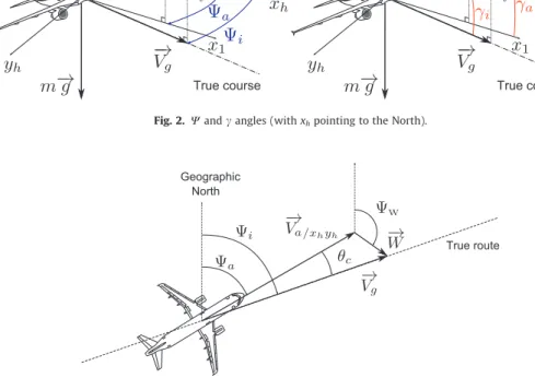 Fig. 3. Angles in the local horizontal plane.