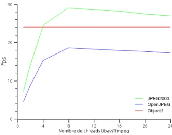 Figure 4 – Performances du décodeur JPEG2000 sur la machine 1 en supprimant le niveau de résolution de plus haute fréquence (N − 1 = 4).