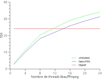 Figure 6 – Performances du décodeur JPEG2000 sur la machine 2 en supprimant le niveau de résolution de plus haute fréquence (N − 1 = 4).