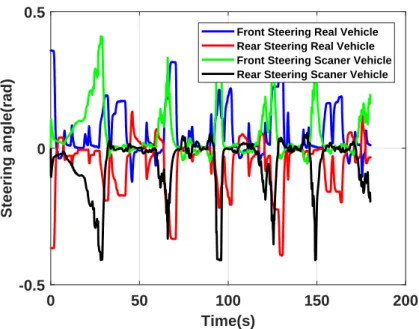 Figure 3.10: Comparison between experimental and simulated steering angles for each wheel.