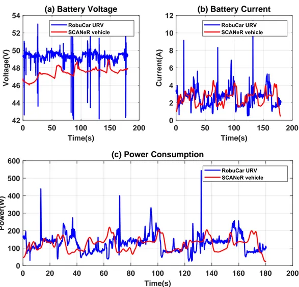 Figure 3.12: Comparison between (a) battery voltage, (b) battery current, and (c) Power consumption of Real Vehicle and simulated model in SCANeR TM