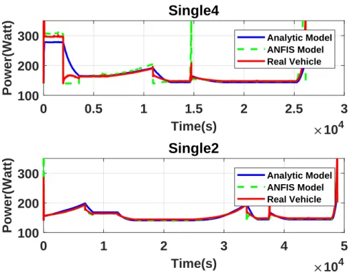 Figure 3.14: Comparison of the power consumption of URV using ANFIS and ex- ex-periment with (a) Single4 and (b) Single2 configurations.