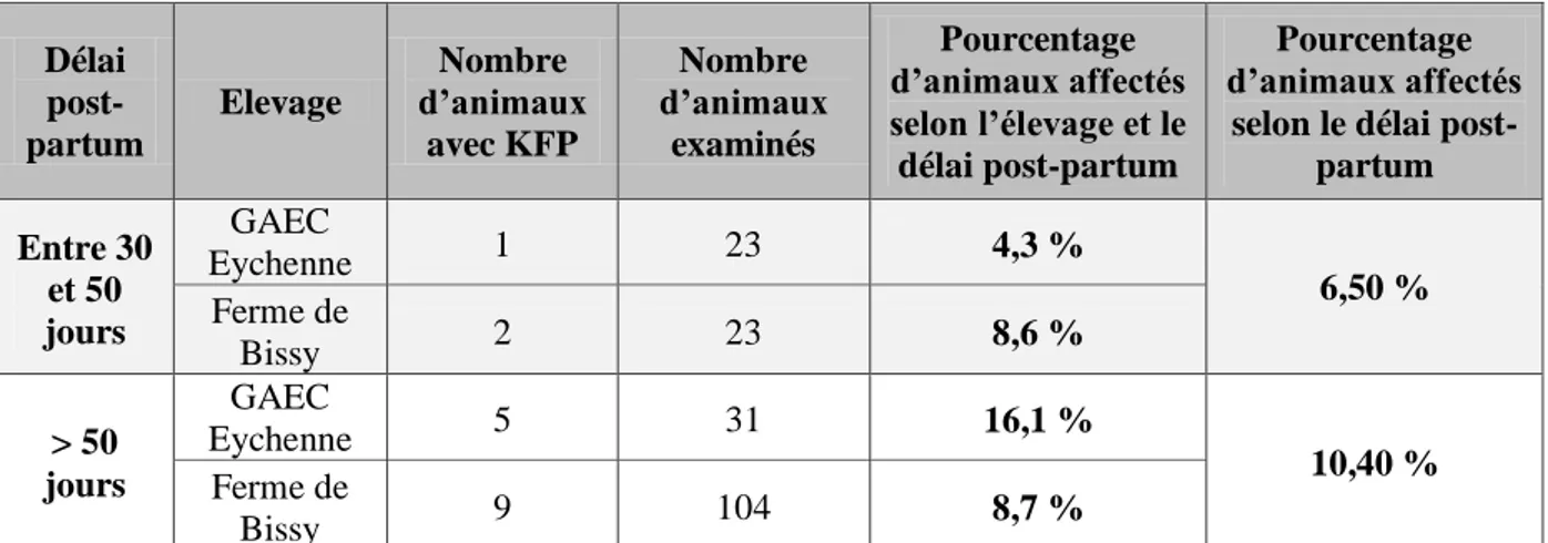 Tableau 13 : Effectif et pourcentage d’animaux présentant des KFP selon le stade post-partum et l’élevage  [n=181]