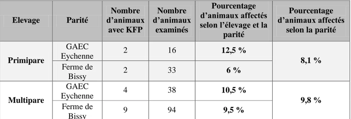 Tableau 14 : Effectif et pourcentage d’animaux présentant des KFP en fonction de la parité et de l’élevage  [n=181]