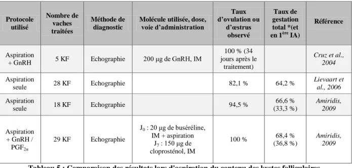 Tableau 5 : Comparaison des résultats lors d'aspiration du contenu des kystes folliculaires