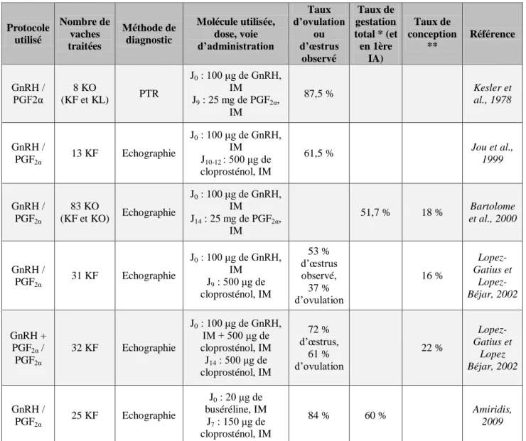 Tableau 7 : Comparaison des résultats obtenus lors du traitement des kystes ovariens avec de la GnRH  associée à des PGF 2α 