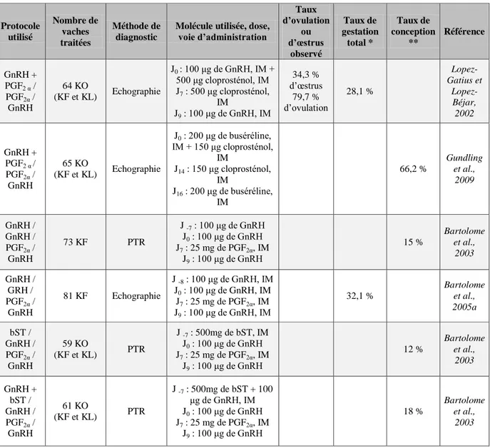 Tableau 9 : Comparaison des résultats obtenus lors du traitement des kystes ovariens avec le protocole 
