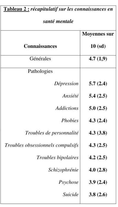 Tableau 2 : récapitulatif sur les connaissances en  santé mentale  Connaissances  Moyennes sur 10 (sd)  Générales  4.7 (1,9)  Pathologies     Dépression   5.7 (2.4)  Anxiété   5.4 (2.5)  Addictions  5.0 (2.5)  Phobies  4.3 (2.4)  Troubles de personnalité  