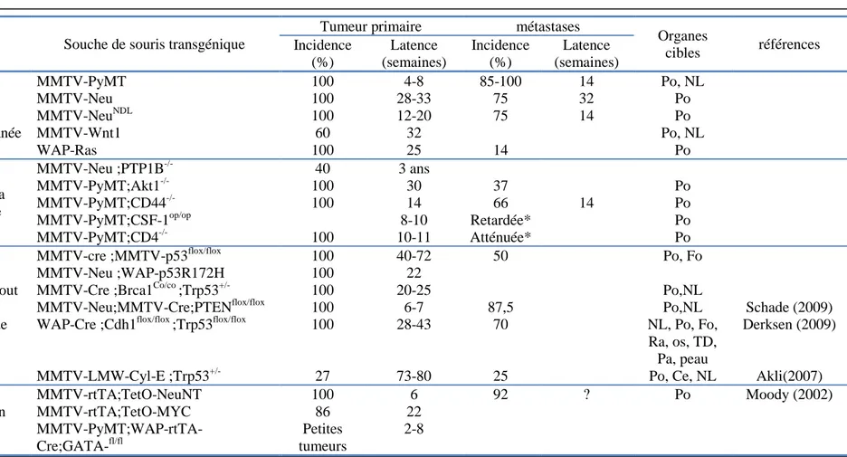 Tableau 1 : Tableau récapitulatif des modèles de souris transgéniques métastatiques [89] 