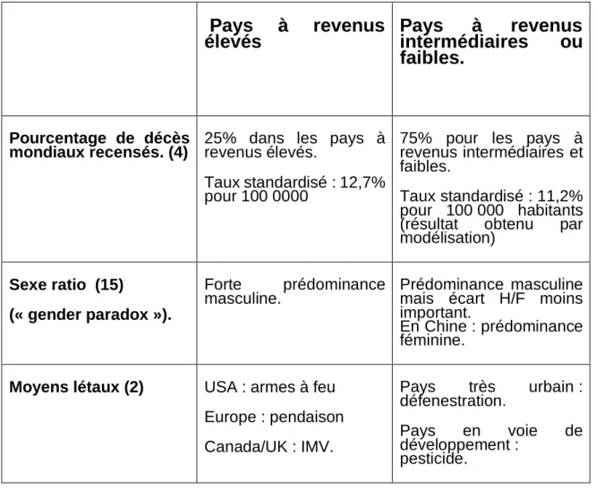 Tableau 1 : résumé des données des documents OMS (2,4) en lien avec le suicide. 