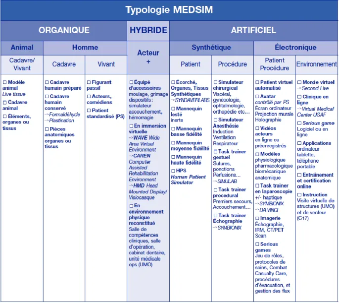 Tableau 4 : Typologie MEDSIM extrait de l’article de C.Léonce de 2008 (56) 