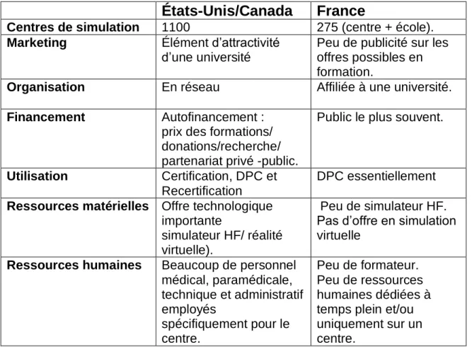 Tableau 5 : tableau résumant les données du rapport de 2012 de l’HAS sur la simulation (10)
