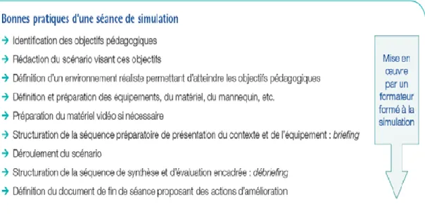 Figure 1 : tableau issu du guide de bonne pratique sur la simulation en santé rédigé par l’HAS  pour la réalisation d’une séance  de simulation