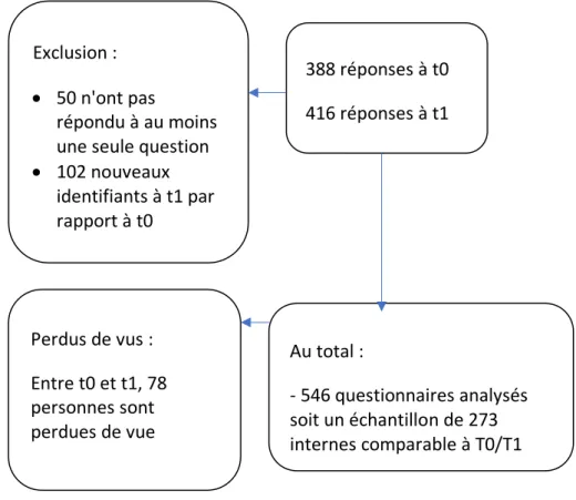 Figure 2 : flow chart des données recueillies et exploitées pour notre étude 