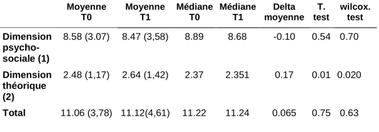 Tableau 6 :  tableau récapitulant et comparant les données descriptives des scores du QECS  entre T0 et T1 de l’ensemble des internes interrogés