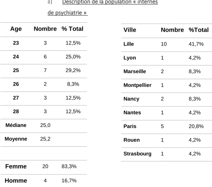 Tableau 8 et 9 : description de la population « interne de psychiatrie » étudiée en fonction de  leur âge, sexe et faculté d’origine