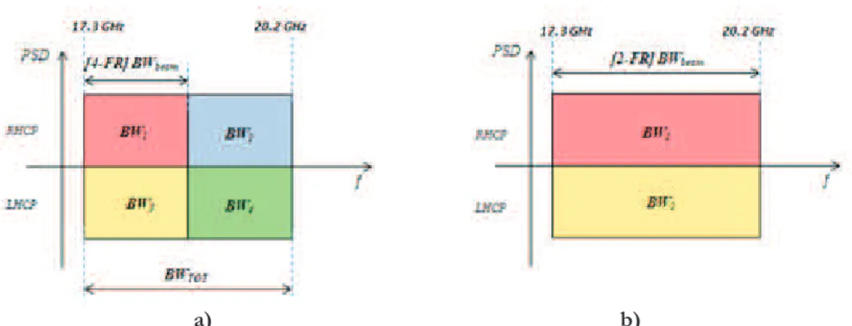 Figure 2. Frequency Plans a) 4-FR reference scenario b) 2-FR precoding scenario     