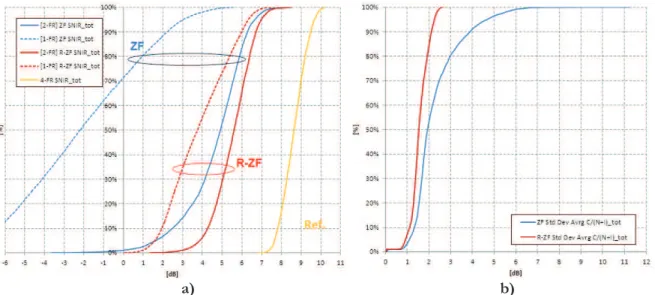 Figure 3. a) Total SNIR performances per carrier of  ZF, R-ZF (1-FR vs 2-FR) and 4-FR  reference scenario b) Standard Deviation of  the Average total C/(N+I) per user (ZF and R-ZF)     
