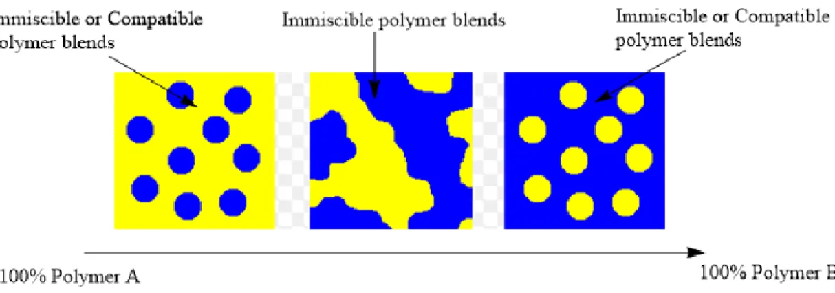 Figure 7. Varying of the polymer blends type along with different ratio of components