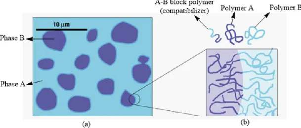 Figure 8. A-B block polymer works as a compatibilizer to improve interfacial adhesion 
